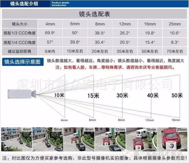 监控摄像机镜头毫米数如何挑选？