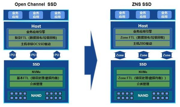 浪潮解码固态盘：如何将性能提升210%