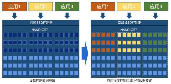 浪潮解码固态盘：如何将性能提升210%