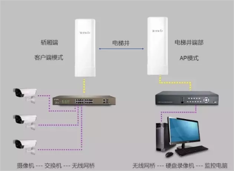 如何用网桥安装电梯监控