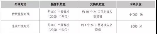 达实物联： 五大寻车优势 解决出行烦恼