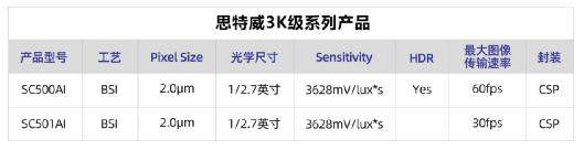 思特威全新推出3K级图像传感器产品系列