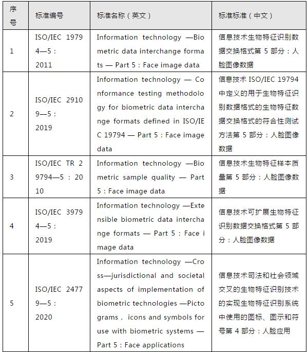 国际人脸识别技术研究及标准化工作进展
