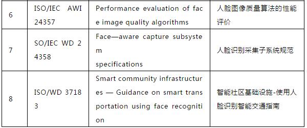 国际人脸识别技术研究及标准化工作进展