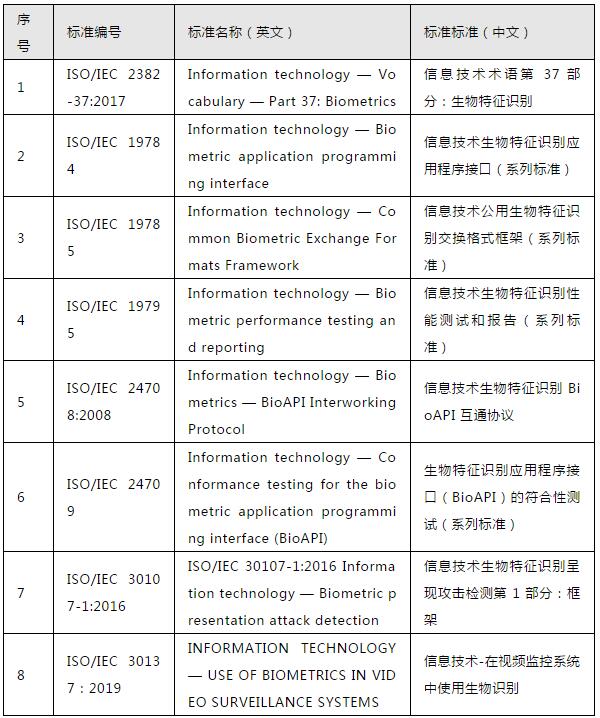 国际人脸识别技术研究及标准化工作进展