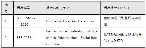 国际人脸识别技术研究及标准化工作进展