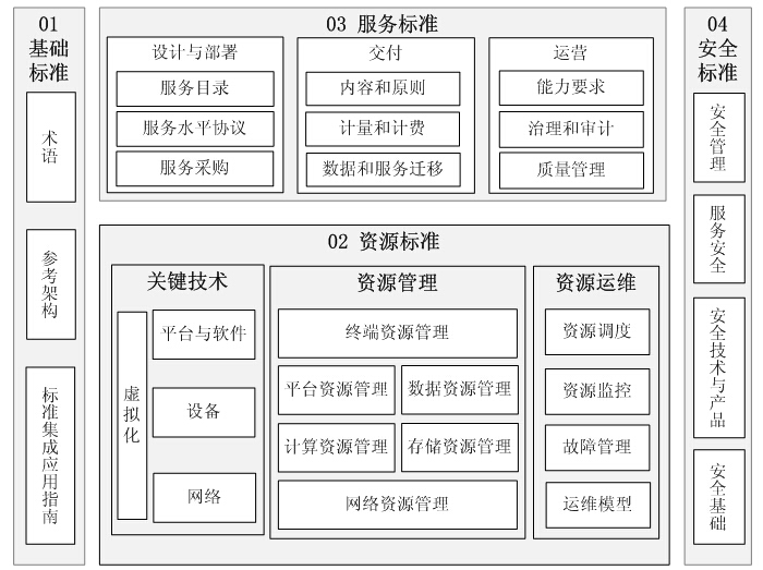 《云计算综合标准化体系建设指南》