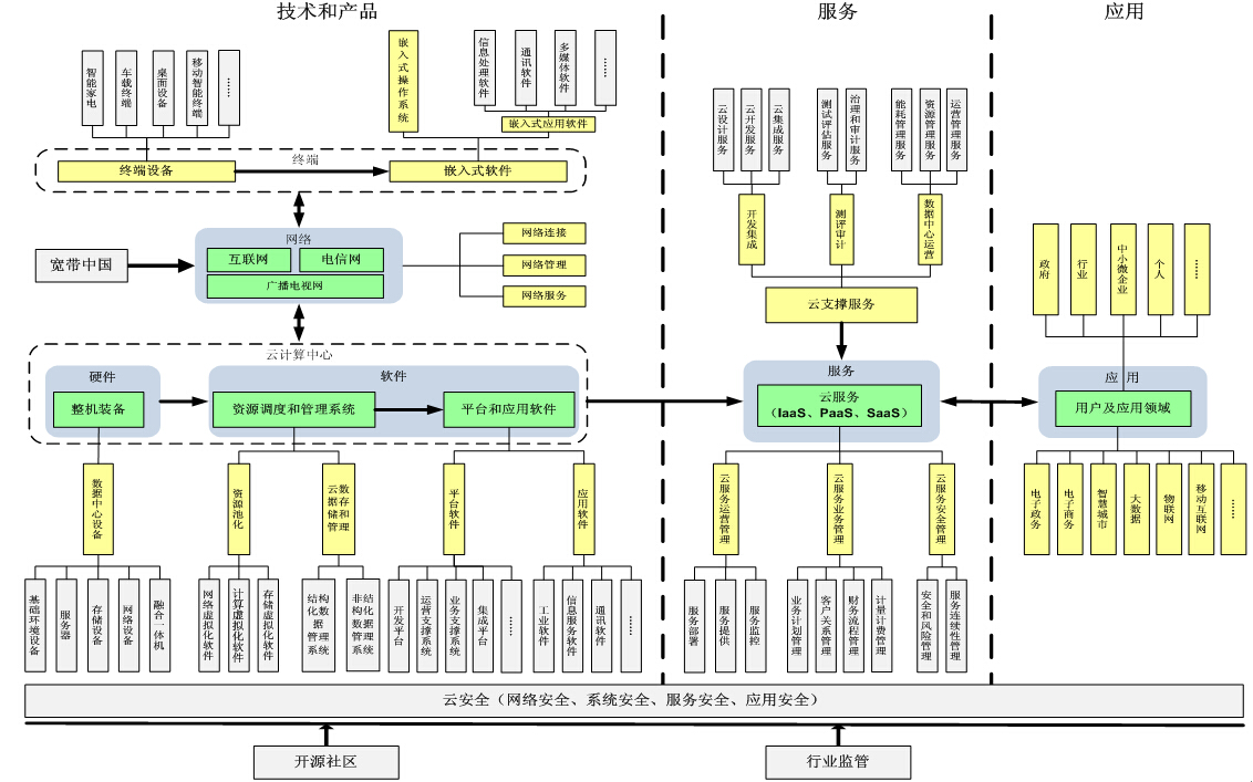 《云计算综合标准化体系建设指南》