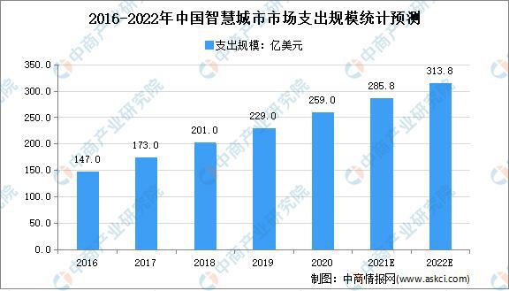 2022年中国智慧城市市场规模及发展前景预测分析