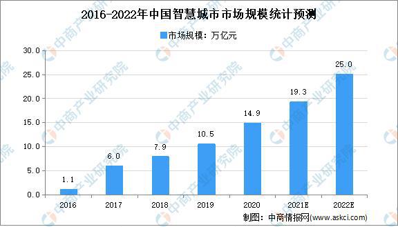 2022年中国智慧城市市场规模及发展前景预测分析