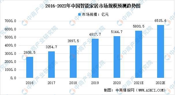 2022年中国智能家居及其细分领域市场规模预测分析