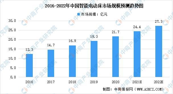 2022年中国智能家居及其细分领域市场规模预测分析