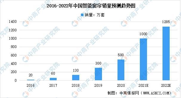 2022年中国智能家居及其细分领域市场规模预测分析