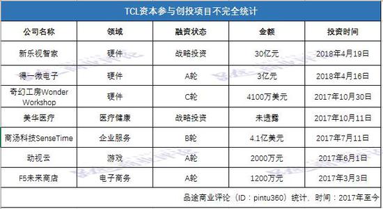 TCL今年重点布局三大技术领域 聚焦主导产业