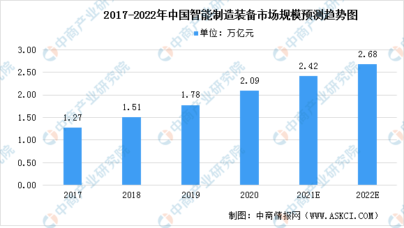 2022年中国智能装备制造行业市场规模及发展趋势分析