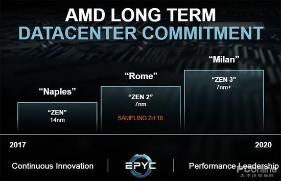 AMD自己的EPYC芯片在架构、工艺上依然有优势