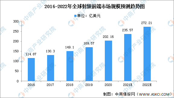 2022年全球射频前端市场现状及竞争格局分析