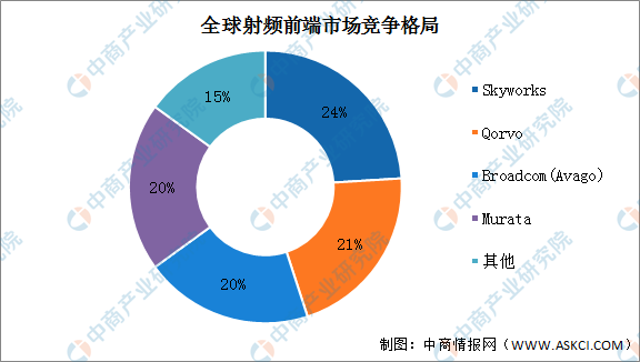 2022年全球射频前端市场现状及竞争格局分析