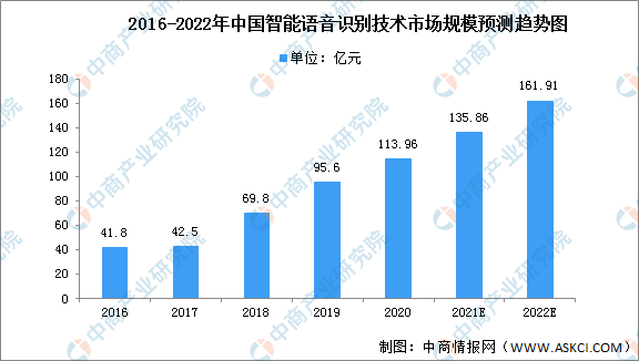 2022年中国语音识别技术行业规模及发展趋势分析