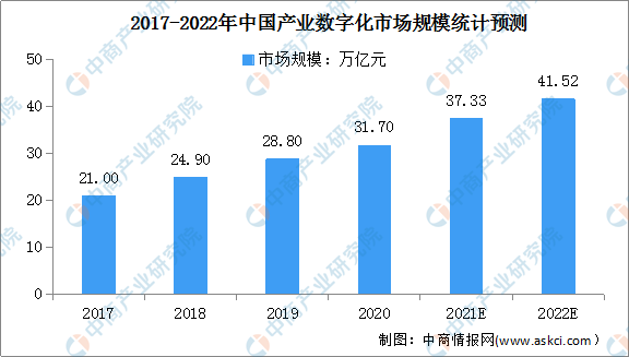 2022年中国数字经济行业市场现状及发展前景分析