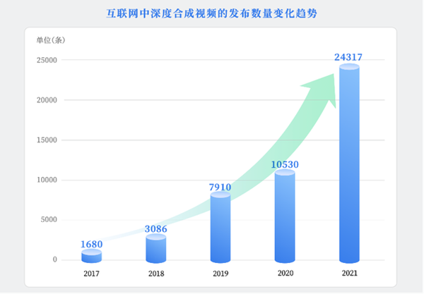 AI换脸、合成语音大爆发！清华《深度合成十大趋势报告（2022）》发布