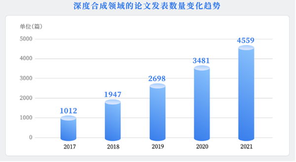 AI换脸、合成语音大爆发！清华《深度合成十大趋势报告（2022）》发布