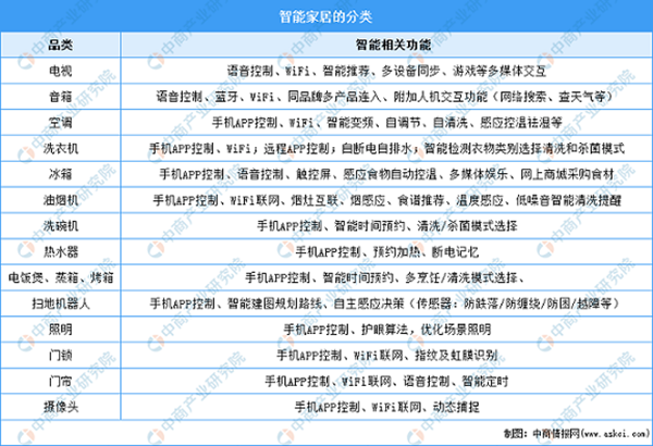 2021智能家居市场回顾及2022发展趋势预测