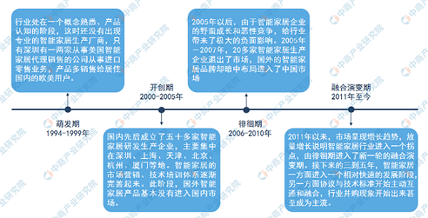 2021智能家居市场回顾及2022发展趋势预测