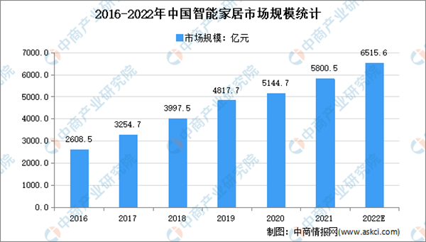 2021智能家居市场回顾及2022发展趋势预测