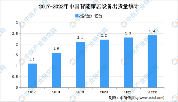 2021智能家居市场回顾及2022发展趋势预测