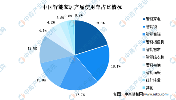 2021智能家居市场回顾及2022发展趋势预测