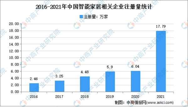 2021智能家居市场回顾及2022发展趋势预测