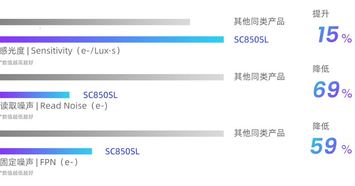 思特威重磅推出4K超星光级夜视全彩图像传感器SC850SL