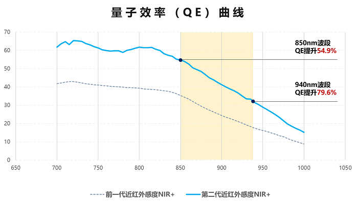 思特威重磅推出4K超星光级夜视全彩图像传感器SC850SL