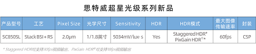 思特威重磅推出4K超星光级夜视全彩图像传感器SC850SL