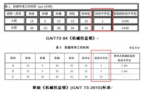 GA/T73-2015《机械防盗锁》相关情况介绍