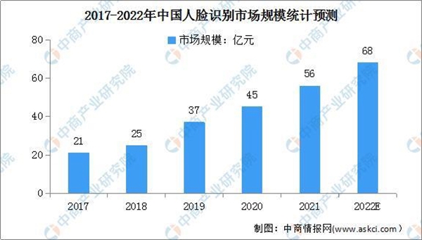 2022年中国人脸识别行业市场现状及发展前景预测分析