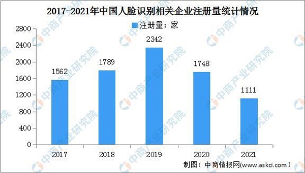 2022年中国人脸识别行业市场现状及发展前景预测分析