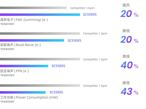 思特威重磅推出首颗基于22nm工艺制程50MP超高分辨率图像传感器新品