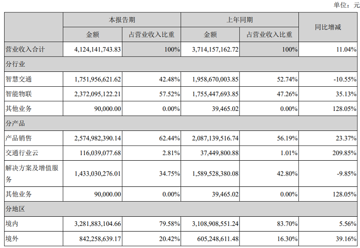 千方科技半年报分析：坚定路线带来巨大收益