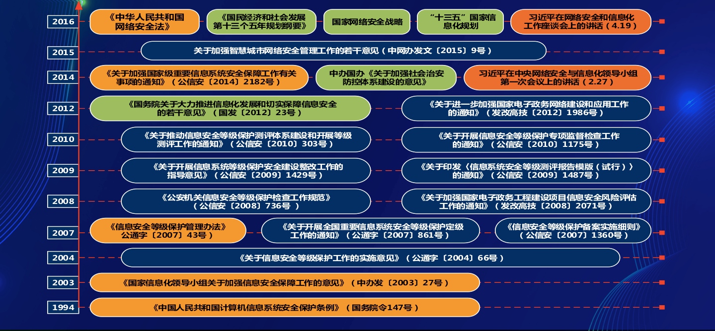 《网络安全法》与“等级保护2.0”解读