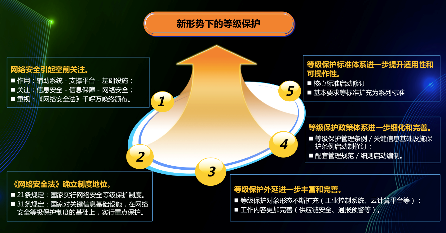 《网络安全法》与“等级保护2.0”解读