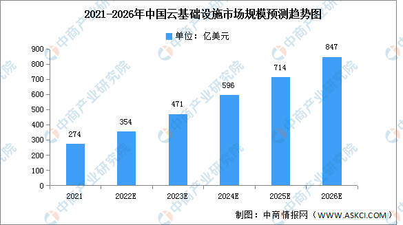 2022年中国云基础设施市场规模及竞争格局预测分析