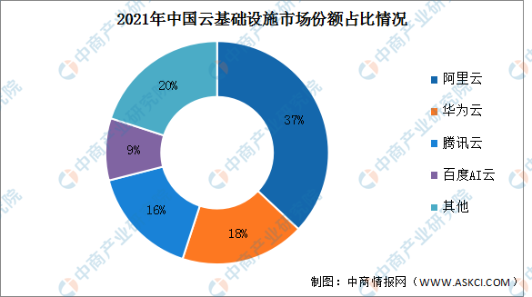 2022年中国云基础设施市场规模及竞争格局预测分析