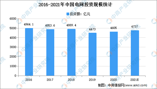 2022年中国智能电网市场规模及发展趋势预测分析