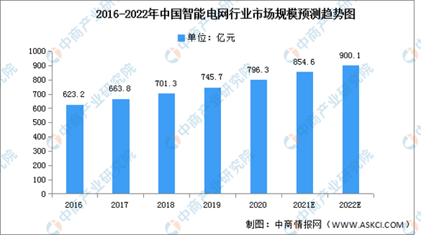 2022年中国智能电网市场规模及发展趋势预测分析