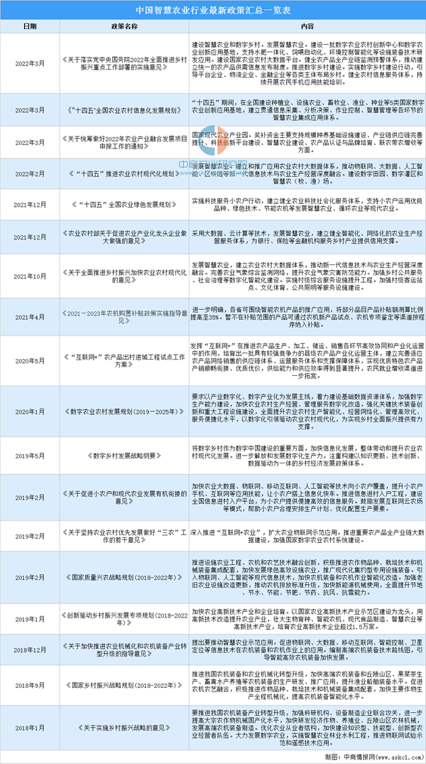 智慧农业新风口来袭 智慧农业行业发展前景分析