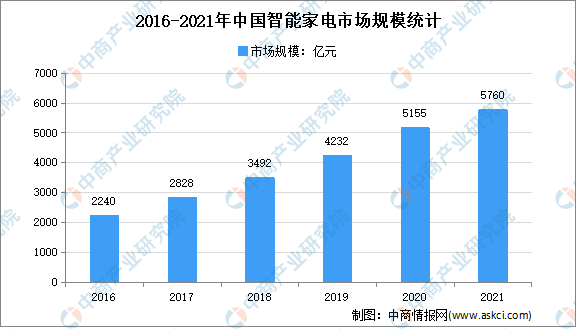 2021年中国智能家电市场回顾及2022年发展趋势预测分析