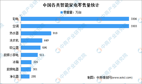 2021年中国智能家电市场回顾及2022年发展趋势预测分析