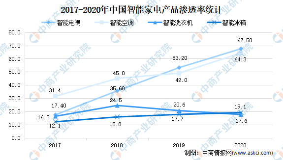 2021年中国智能家电市场回顾及2022年发展趋势预测分析